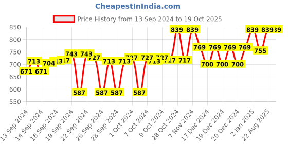 ajio.com clora creation Banarasi Dupatta with Tassels clora creation Price History Graph from 13 Sep 2024 to 19 Oct 2025