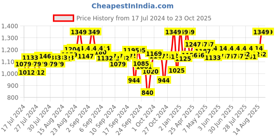 ajio.com clora creation Bandhani Print Flared Skirt with Drawstring Waist clora creation Price History Graph from 17 Jul 2024 to 23 Oct 2025