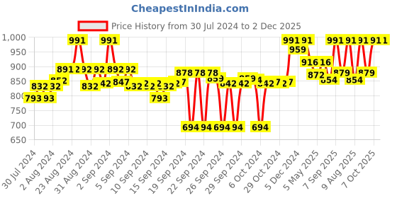 ajio.com clora creation Bandhni Print Dupatta with Latkans clora creation Price History Graph from 30 Jul 2024 to 2 Dec 2025