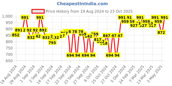 ajio.com clora creation Bandhni Print Dupatta with Latkans clora creation Price History Graph from 19 Aug 2024 to 23 Oct 2025