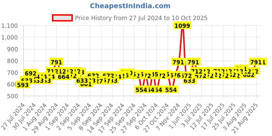 ajio.com clora creation Block Print Dupatta with Applique Detail clora creation Price History Graph from 27 Jul 2024 to 8 Oct 2025