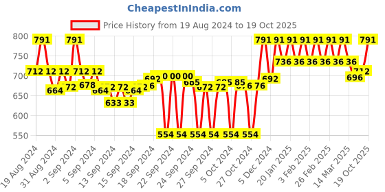 ajio.com clora creation Block Print Dupatta with Applique Detail clora creation Price History Graph from 19 Aug 2024 to 19 Oct 2025