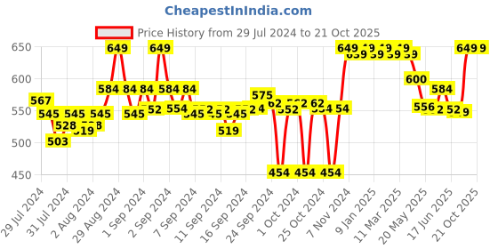 ajio.com clora creation Block Print Palazzos clora creation Price History Graph from 29 Jul 2024 to 20 Oct 2025