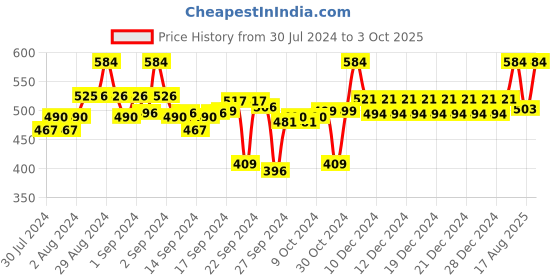 ajio.com clora creation Block Print Palazzos clora creation Price History Graph from 30 Jul 2024 to 3 Oct 2025