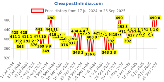 ajio.com clora creation Checked Dupatta with Tassels clora creation Price History Graph from 17 Jul 2024 to 26 Sep 2025