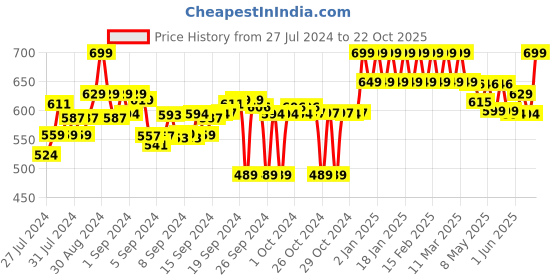 ajio.com clora creation Checked Dupatta with Tassels clora creation Price History Graph from 27 Jul 2024 to 22 Oct 2025