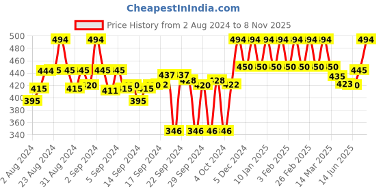 ajio.com clora creation Checked Dupatta with Tassels clora creation Price History Graph from 2 Aug 2024 to 8 Nov 2025