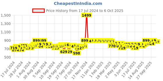 ajio.com clora creation Checked Flared Skirt with Waist Tie-up clora creation Price History Graph from 17 Jul 2024 to 5 Oct 2025