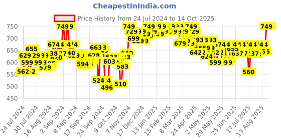 ajio.com clora creation Chikankari Embroidered Palazzos with Drawstring Waist clora creation Price History Graph from 24 Jul 2024 to 12 Oct 2025