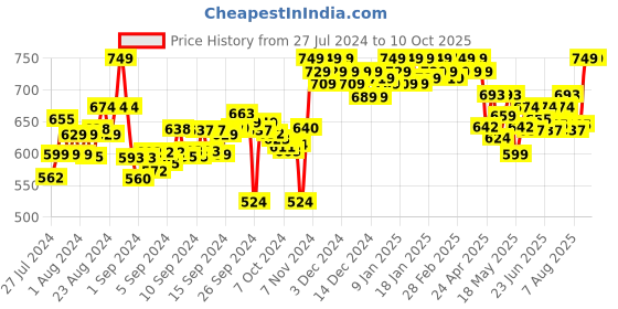 ajio.com clora creation Chikankari Embroidered Palazzos with Drawstring Waist clora creation Price History Graph from 27 Jul 2024 to 9 Oct 2025