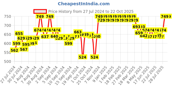 ajio.com clora creation Chikankari Embroidered Palazzos with Drawstring Waist clora creation Price History Graph from 27 Jul 2024 to 21 Oct 2025