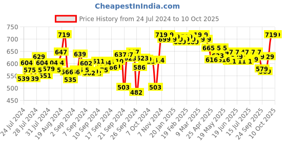 ajio.com clora creation Chikankari Palazzos with Elasticated Waist clora creation Price History Graph from 24 Jul 2024 to 10 Oct 2025