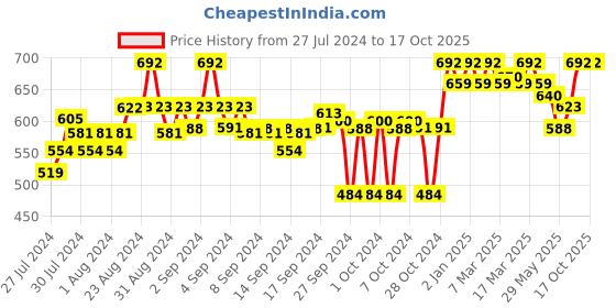 ajio.com clora creation Clora Black Flared Printed Rayon Palazzo clora creation Price History Graph from 27 Jul 2024 to 16 Oct 2025