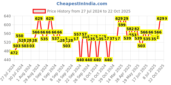 ajio.com clora creation Clora Black Printed Rayon Palazzo clora creation Price History Graph from 27 Jul 2024 to 22 Oct 2025