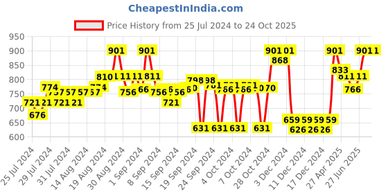 ajio.com clora creation Clora Magenta Flared Printed Rayon Palazzo clora creation Price History Graph from 25 Jul 2024 to 22 Oct 2025