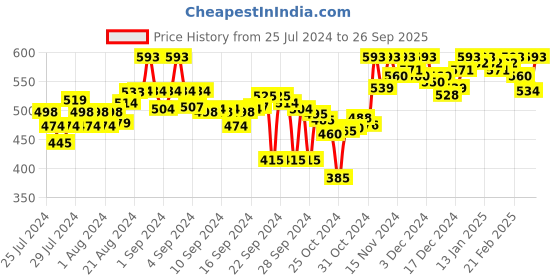 ajio.com clora creation Clora Magenta Floral Print Straight Palazzo clora creation Price History Graph from 25 Jul 2024 to 26 Sep 2025