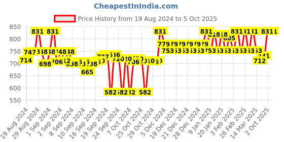 ajio.com clora creation Clora Magenta Gotta Patti Net Dupatta clora creation Price History Graph from 19 Aug 2024 to 4 Oct 2025
