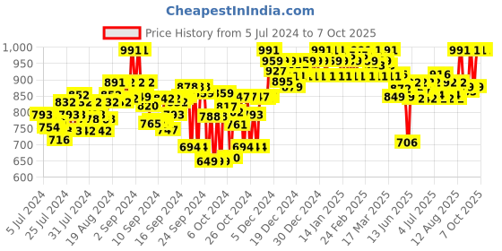 ajio.com clora creation Clora Multicoloured Bandhani Gotta Patti Silk Dupatta clora creation Price History Graph from 5 Jul 2024 to 3 Oct 2025