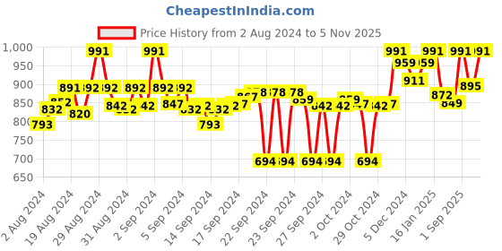 ajio.com clora creation Clora Multicoloured Bandhani Gotta Patti Silk Dupatta clora creation Price History Graph from 2 Aug 2024 to 5 Nov 2025