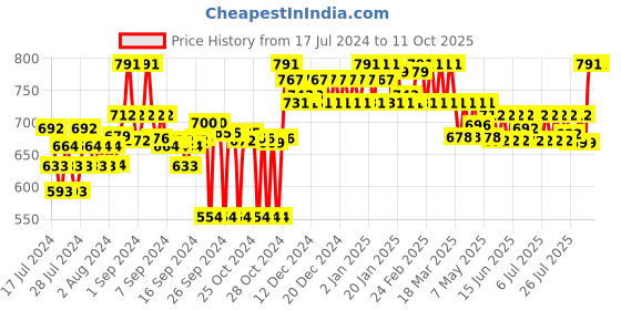 ajio.com clora creation Clora Pink Gotta Patti Silk Dupatta clora creation Price History Graph from 17 Jul 2024 to 11 Oct 2025