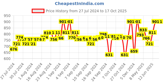 ajio.com clora creation Clora Red Flared Printed Rayon Palazzo clora creation Price History Graph from 27 Jul 2024 to 16 Oct 2025