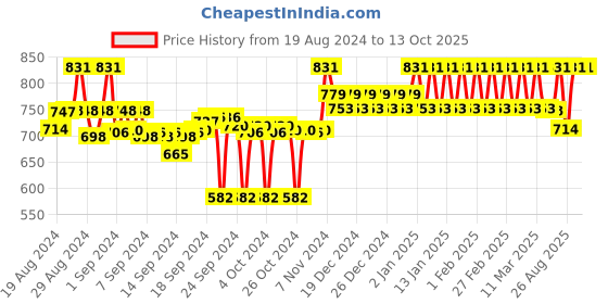 ajio.com clora creation Clora Red Gotta Patti Net Dupatta clora creation Price History Graph from 19 Aug 2024 to 13 Oct 2025