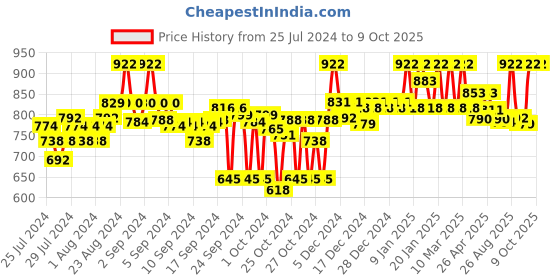 ajio.com clora creation Clora Red Heavy Gotta Patti Net Dupatta clora creation Price History Graph from 25 Jul 2024 to 9 Oct 2025