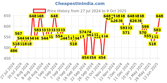 ajio.com clora creation Clora Red Printed Straight Rayon Palazzo clora creation Price History Graph from 27 Jul 2024 to 9 Oct 2025