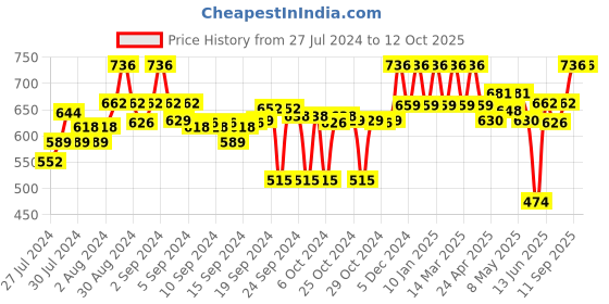 ajio.com clora creation Clora White Flared Printed Rayon Palazzo clora creation Price History Graph from 27 Jul 2024 to 12 Oct 2025