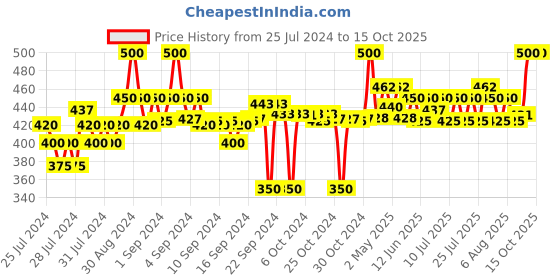 ajio.com clora creation Cotton Tussar Dupatta with Tassel clora creation Price History Graph from 25 Jul 2024 to 15 Oct 2025