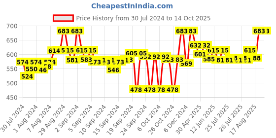 ajio.com clora creation Decorative/Art Deco Palazzos clora creation Price History Graph from 30 Jul 2024 to 13 Oct 2025