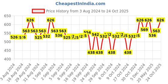 ajio.com clora creation Decorative/Art Deco Palazzos clora creation Price History Graph from 3 Aug 2024 to 24 Oct 2025