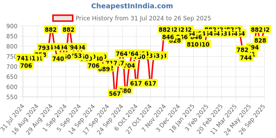 ajio.com clora creation Dhoti Pants with Elasticated Drawstring Waist clora creation Price History Graph from 31 Jul 2024 to 26 Sep 2025