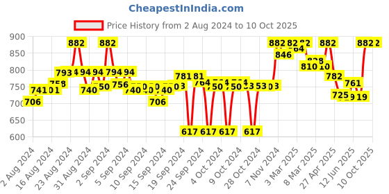 ajio.com clora creation Dhoti Pants with Elasticated Drawstring Waist clora creation Price History Graph from 2 Aug 2024 to 9 Oct 2025