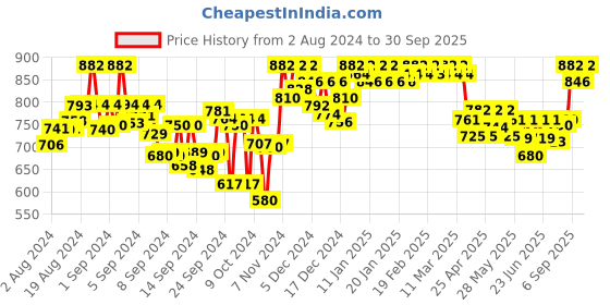 ajio.com clora creation Dhoti Pants with Elasticated Drawstring Waist clora creation Price History Graph from 2 Aug 2024 to 30 Sep 2025