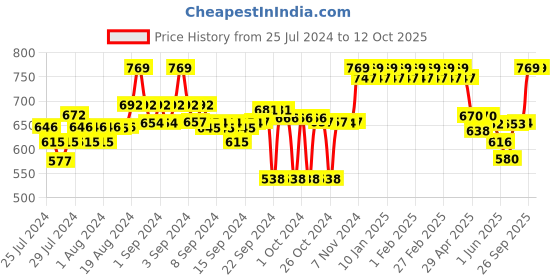 ajio.com clora creation Dhoti Pants with Elasticated Waistband clora creation Price History Graph from 25 Jul 2024 to 12 Oct 2025