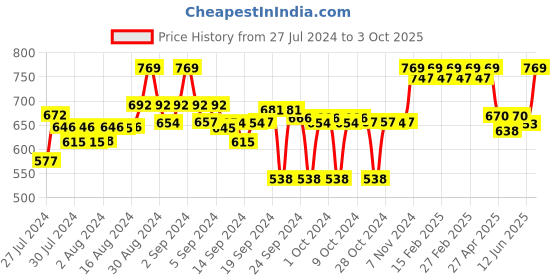 ajio.com clora creation Dhoti Salwar with Elasticated Waist clora creation Price History Graph from 27 Jul 2024 to 3 Oct 2025