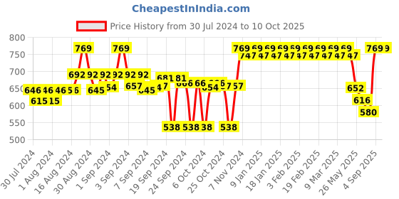 ajio.com clora creation Dhoti Salwar with Elasticated Waist clora creation Price History Graph from 30 Jul 2024 to 9 Oct 2025