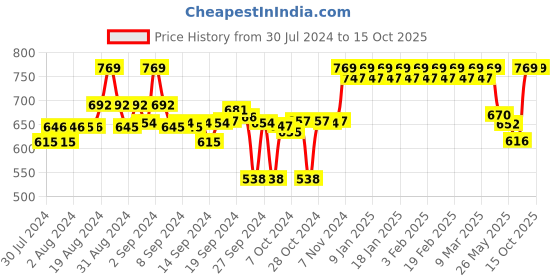 ajio.com clora creation Dhoti Salwar with Elasticated Waist clora creation Price History Graph from 30 Jul 2024 to 14 Oct 2025