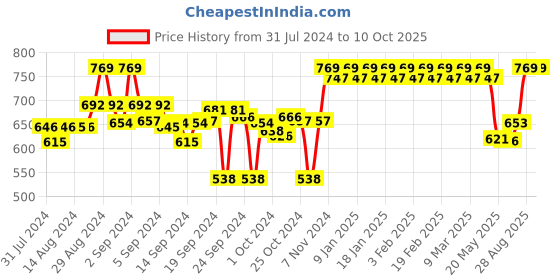 ajio.com clora creation Dhoti Salwar with Elasticated Waist clora creation Price History Graph from 31 Jul 2024 to 9 Oct 2025