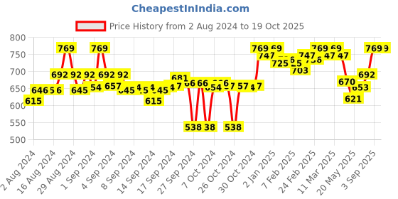 ajio.com clora creation Dhoti Salwar with Elasticated Waist clora creation Price History Graph from 2 Aug 2024 to 19 Oct 2025