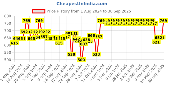 ajio.com clora creation Dhoti Salwar with Elasticated Waist clora creation Price History Graph from 1 Aug 2024 to 30 Sep 2025