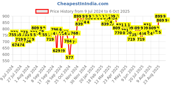 ajio.com clora creation Drawstring Fastening Checked Flared Skirt clora creation Price History Graph from 9 Jul 2024 to 6 Oct 2025