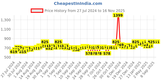 ajio.com clora creation Drawstring Waist Salwar Pants clora creation Price History Graph from 27 Jul 2024 to 15 Nov 2025