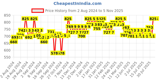 ajio.com clora creation Drawstring Waist Salwar Pants clora creation Price History Graph from 2 Aug 2024 to 5 Nov 2025