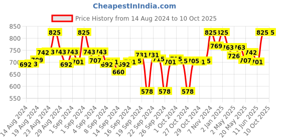 ajio.com clora creation Drawstring Waist Salwar Pants clora creation Price History Graph from 14 Aug 2024 to 9 Oct 2025