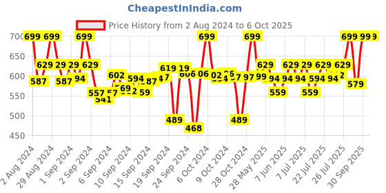 ajio.com clora creation Drawstring Waistband Flared Palazzo clora creation Price History Graph from 2 Aug 2024 to 6 Oct 2025