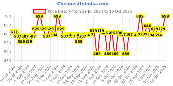 ajio.com clora creation Drawstring Waistband Palazzo clora creation Price History Graph from 29 Jul 2024 to 16 Oct 2025