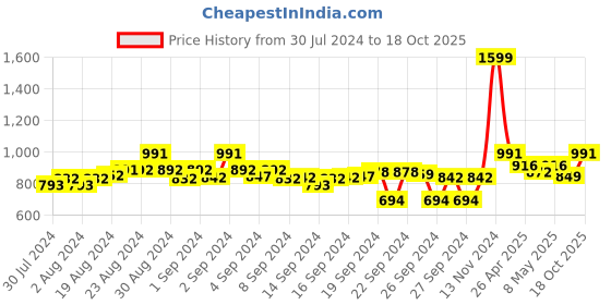 ajio.com clora creation Dyed & Washed Dupatta with Pom Pom clora creation Price History Graph from 30 Jul 2024 to 18 Oct 2025