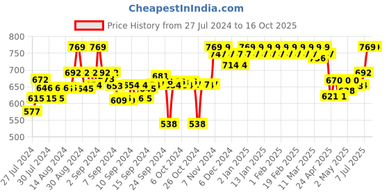 ajio.com clora creation Elasticated Waistband Dhoti Salwar clora creation Price History Graph from 27 Jul 2024 to 15 Oct 2025